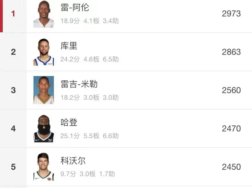 关于三分战术演变：从雷阿伦到库里的信息