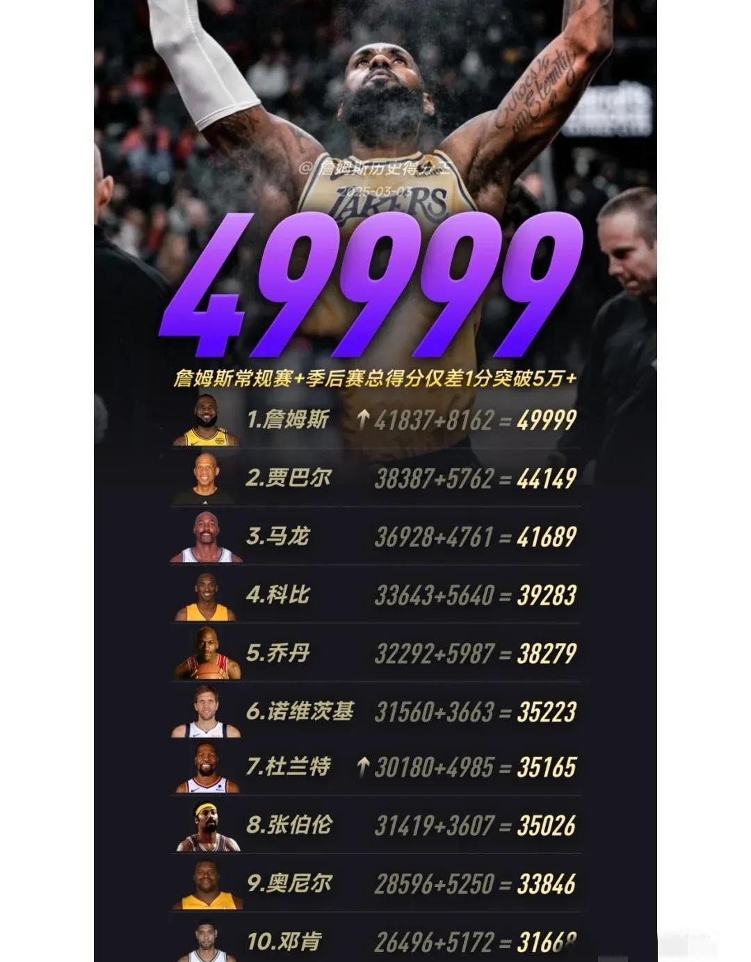 詹姆斯再刷新纪录！成为NBA历史得分王的简单介绍