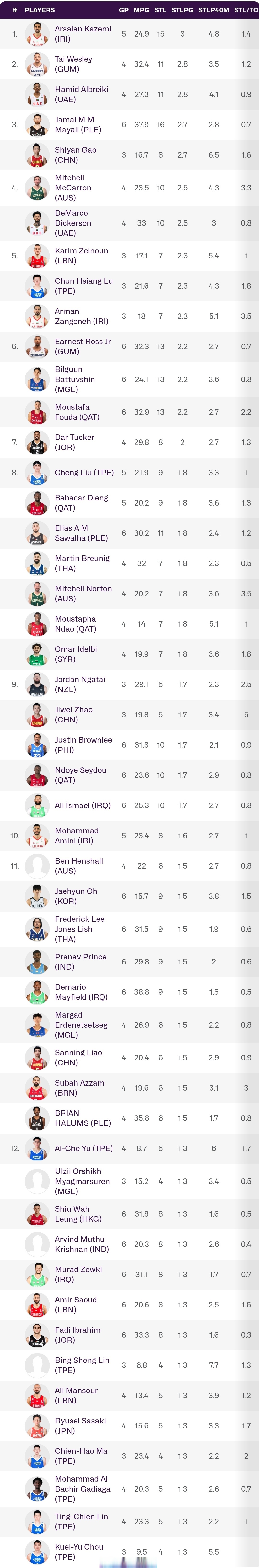 球员篮板率榜单 球员篮板率榜单