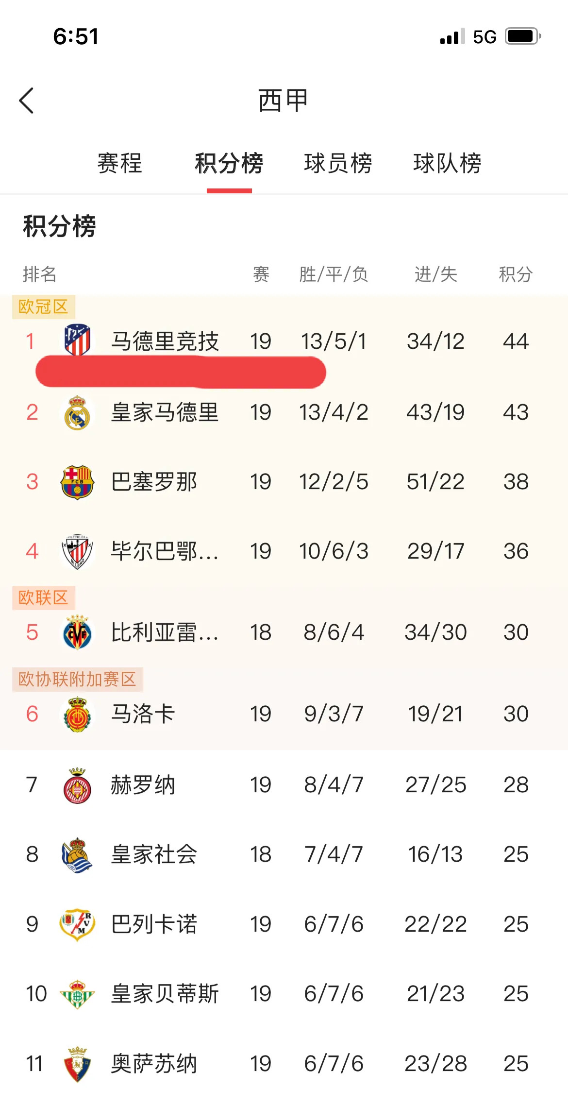 西甲积分榜最新形势:皇马/巴萨你追我赶的简单介绍 西甲积分榜最新形势:皇马/巴萨你追我赶的简单介绍